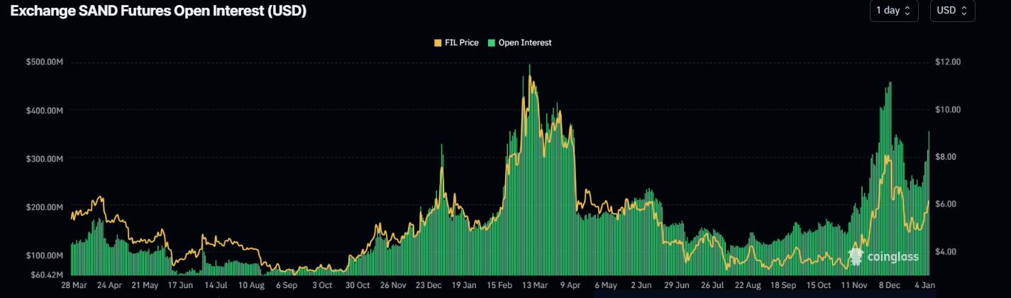 SAND Open Interest Chart. Source: Coinglass